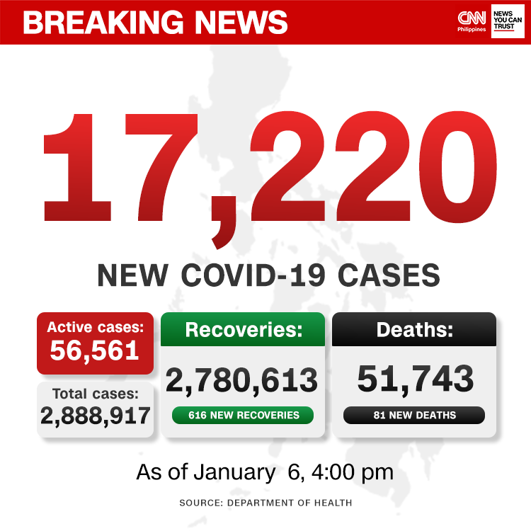 newswatchplusph's tweet photo. BREAKING: The DOH tallies 17,220 new COVID-19 cases — the highest since Sept. 27, raising the country's total to 2,888,917.

The positivity rate hits a new record high of 36.9%, but the department notes 11 testing laboratories failed to send data. https://t.co/jGiWOcrRbD