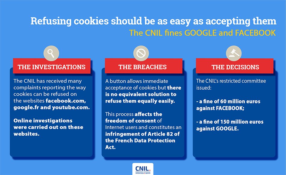 #SANCTION 🔴ℹ️ Cookies: the CNIL fines GOOGLE a total of 150 million euros and FACEBOOK 60 million euros because the Internet users can't refuse cookies as easily as to accept them 👉 cnil.fr/en/cookies-cni…