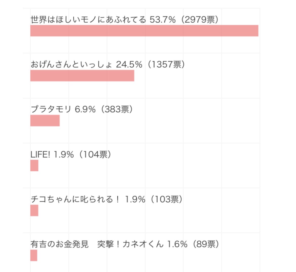 haruma_dvd's tweet photo. #世界はほしいモノにあふれてる

全投票数の過半数を超えて
１位を獲得しています🏆
🌏✨🌏✨🌏✨🌏✨🌏✨🌏

ぜひ円盤化第二弾、再放送を
お願いします🙇‍♀️

#nhk_rerun 
@nhk_sekahoshi 

https://t.co/HLYx5sF8Z8 https://t.co/sdcVQtdhIO