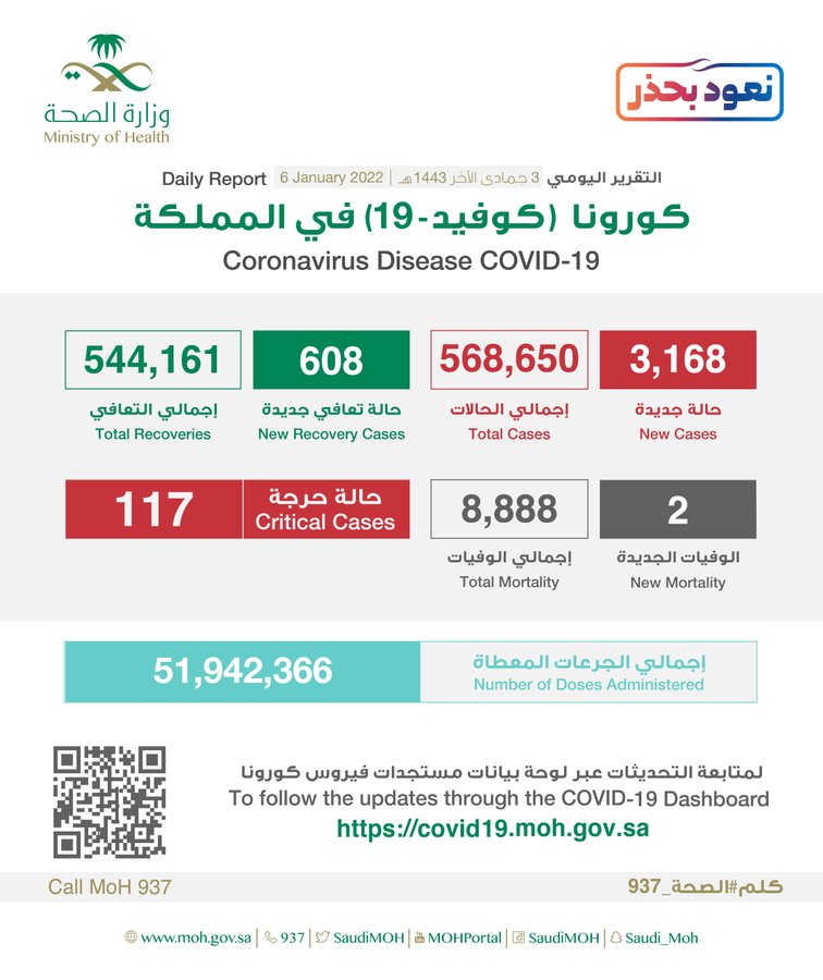 اعلى اصابات كورونا في السعودية منذ بدايتها