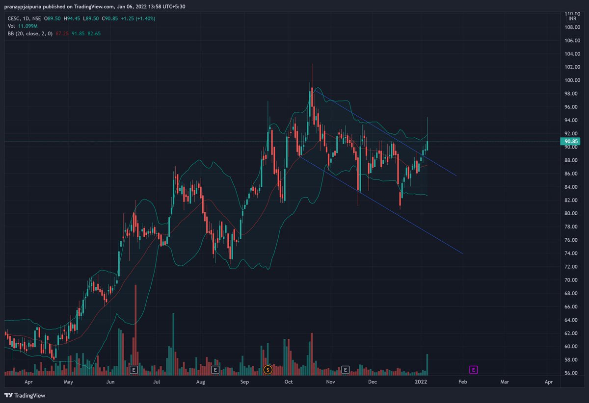 BreakOutAddict's tweet image. 92 is a crucial level for cesc #BREAKOUTSTOCKS #Breakout #StockMarket #StocksToTrade #StockToWatch #stockcharts