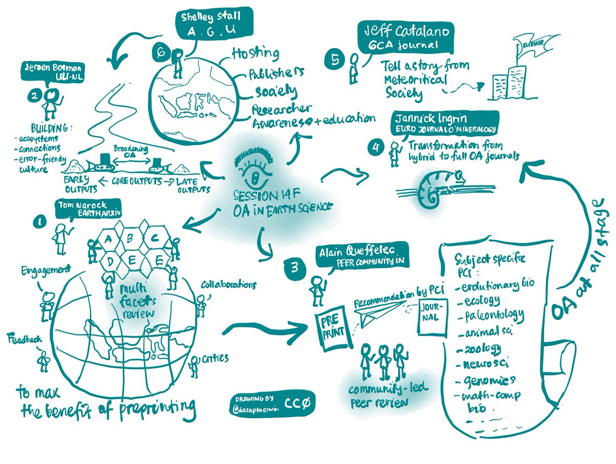 In this short communication, we discuss the latest advances regarding Open Access in the Earth Sciences and geochemistry community from preprints to findable, accessible, interoperable and reusable data following 14f session held at Goldschmidt conference (4-9 July 2021) dedicated to “Open Access in Earth Sciences”. Sketchnote drawnlive on 7 July by @dasaptaerwin.