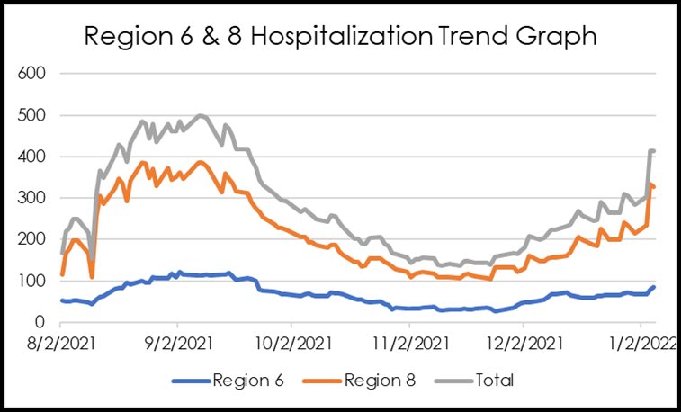 We’ve had a jump in COVID-19 hospitalizations the last 48 hours in metro OKC, going from about 300 to about 400. 90% of COVID-19 patients in OK hospitals are unvaccinated. Yes, lots of folks are testing positive right now, but vaccinated are largely staying out of the hospital.