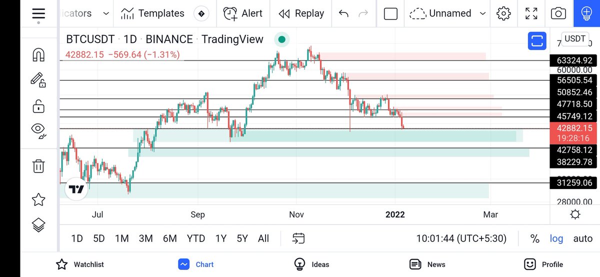 chilltrading1's tweet photo. #Bitcoin  Support and Resistance Area 🥳🥳 https://t.co/kjpDG47OCF