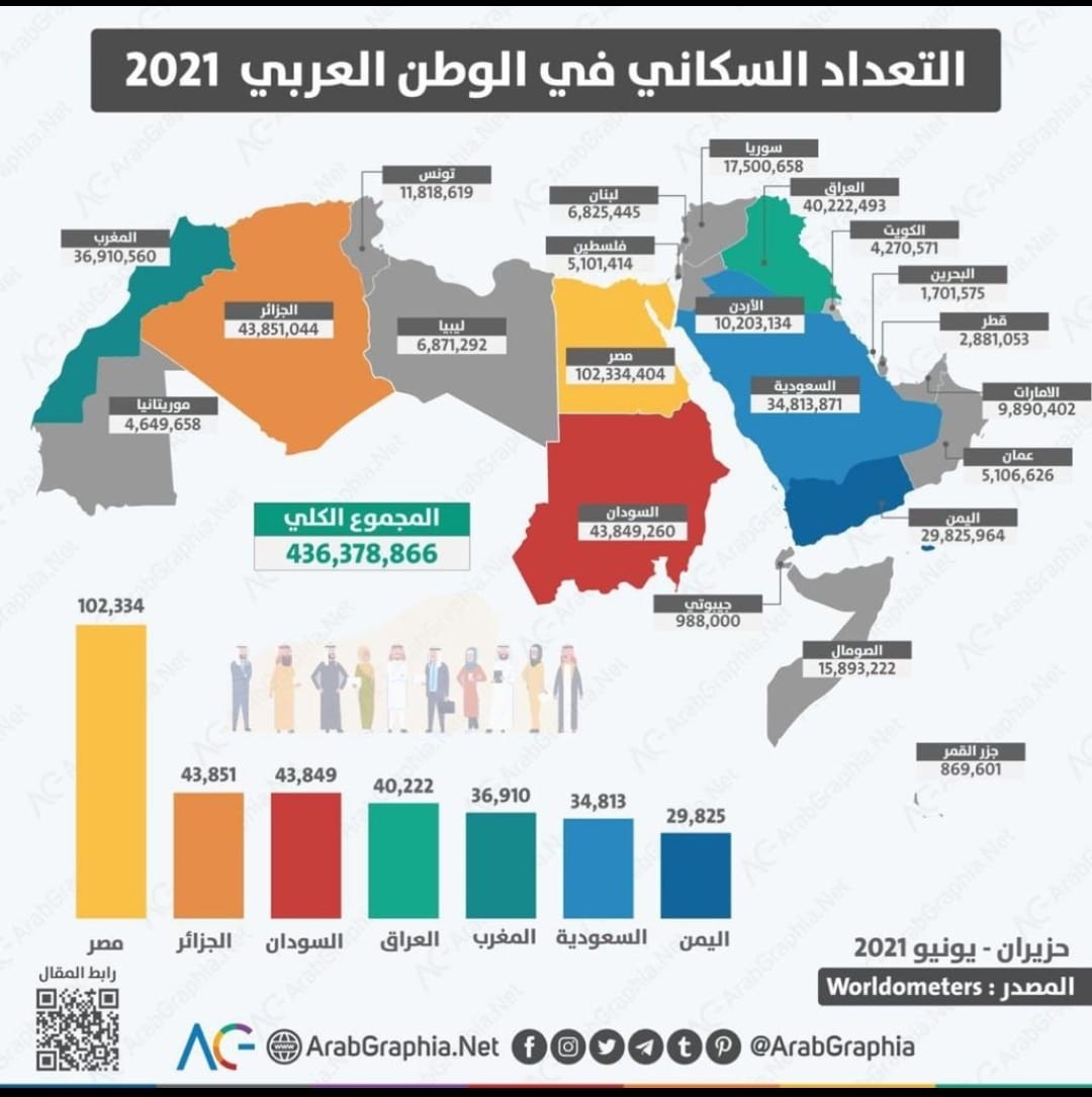 لو أن هذا العالم العربي بدون خونة الأمة وعملاء العدو .لصنع المعجزات.