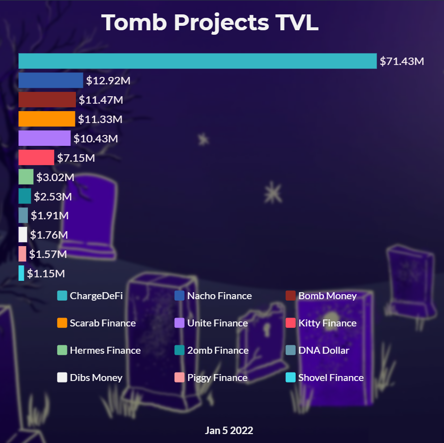 WhatTheFork_xyz's tweet photo. TVL Numbers for 1/5/22

🥇Charge DeFi       $71,437,332
🥈Nacho Finance  $12,921,741
🥉Bomb Money     $11,473,859

(1/2 - see thread for 2nd chart)
#tombfork #tombfinance $tomb $static $nacho $bomb $scarab $unite $kitty $hermes https://t.co/ofkkGdZCLQ