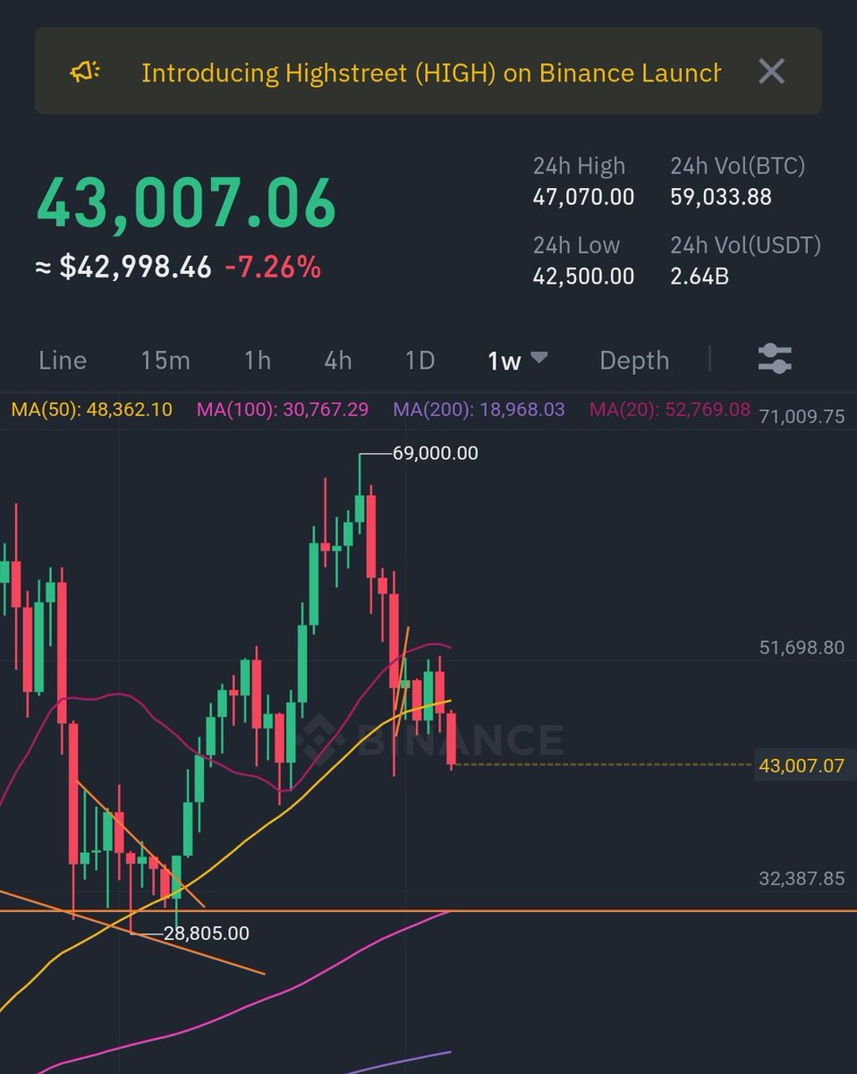 H&amp;S Pattern is Made! 😄#BTC #ETH