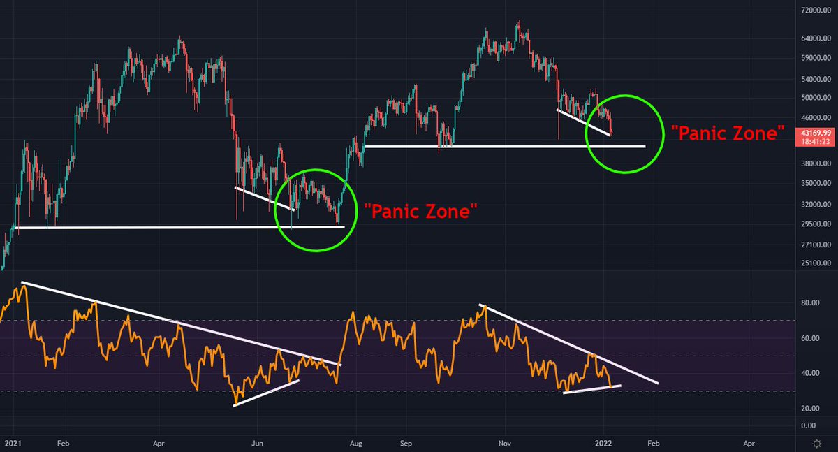 #Bitcoin history repeating? 👀