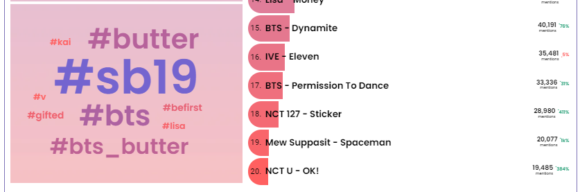 As of today, no signs still of SLMT on the chart. Maybe there's a need to hype it a little longer. It's already under Music, but just maybe, we need to establish its presence there for a couple of days more. 

#NowPlaying #SLMT by <a href="/SB19Official/">SB19 Official</a>