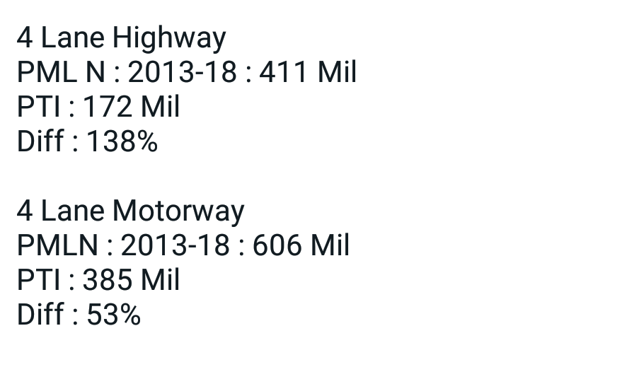 4 lane highway made with 138% lesser cost than PMLN: PM 