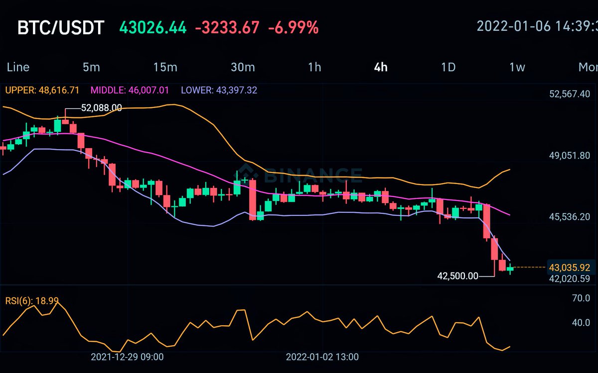 namucrypto's tweet photo. $BTC 今回の下落、待っていたものの、やはり辛いな😅

#Bitcoin #ビットコイン #BuyBitcoin #今から拾っていきます https://t.co/Pk9kIofgDX
