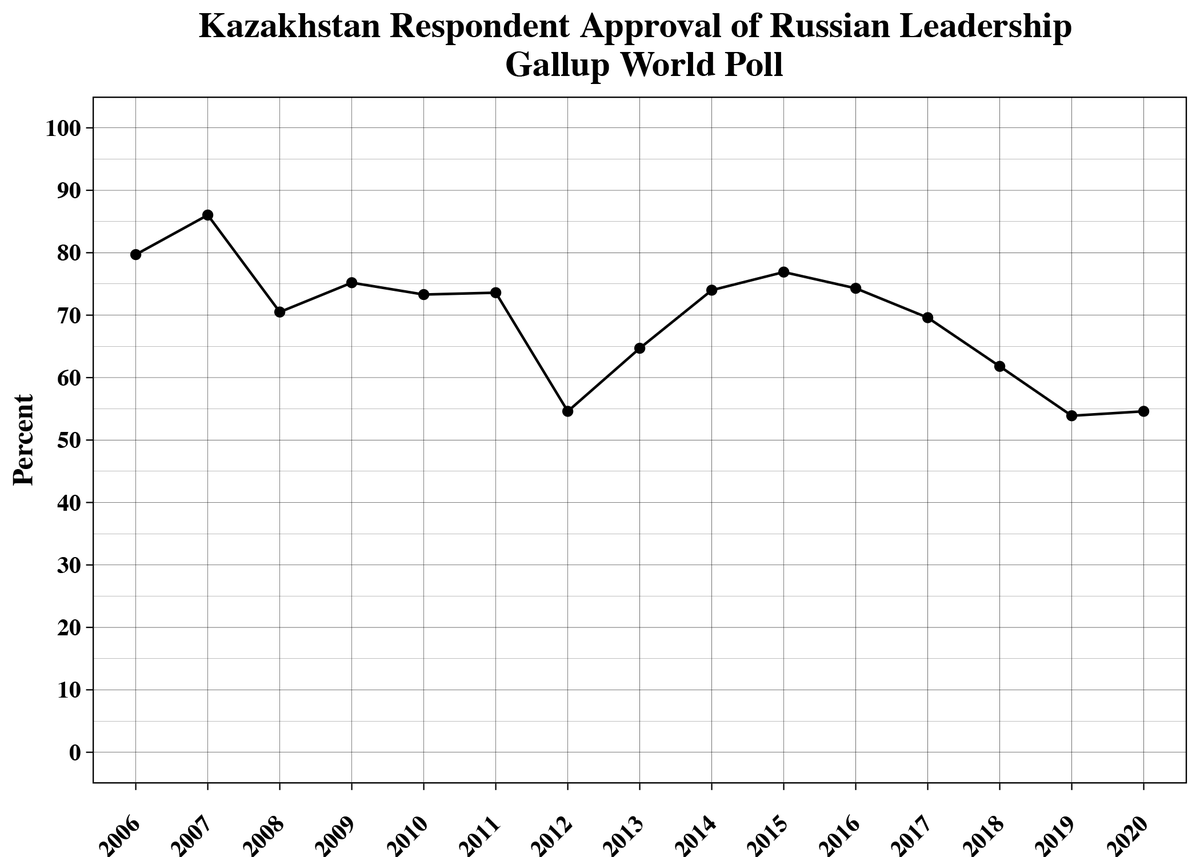 Quick running of the numbers using 2006-2020 Kazakh public opinion surveys. Approval of Russian leadership declined from 86% in 2007 to 54% in 2020. Russian CSTO troops may face a chilly reception in Kazakhstan.