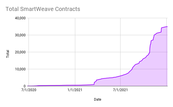 In just 3 months, >19k MORE SmartWeave contracts have been deployed to the permaweb ⚡️

It previously took over a year to get to 15k

Source: @InternDefi