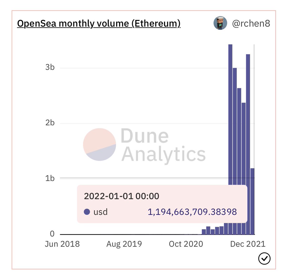 $1B im volume for NFTs in 5 days this is crazy. 🤯