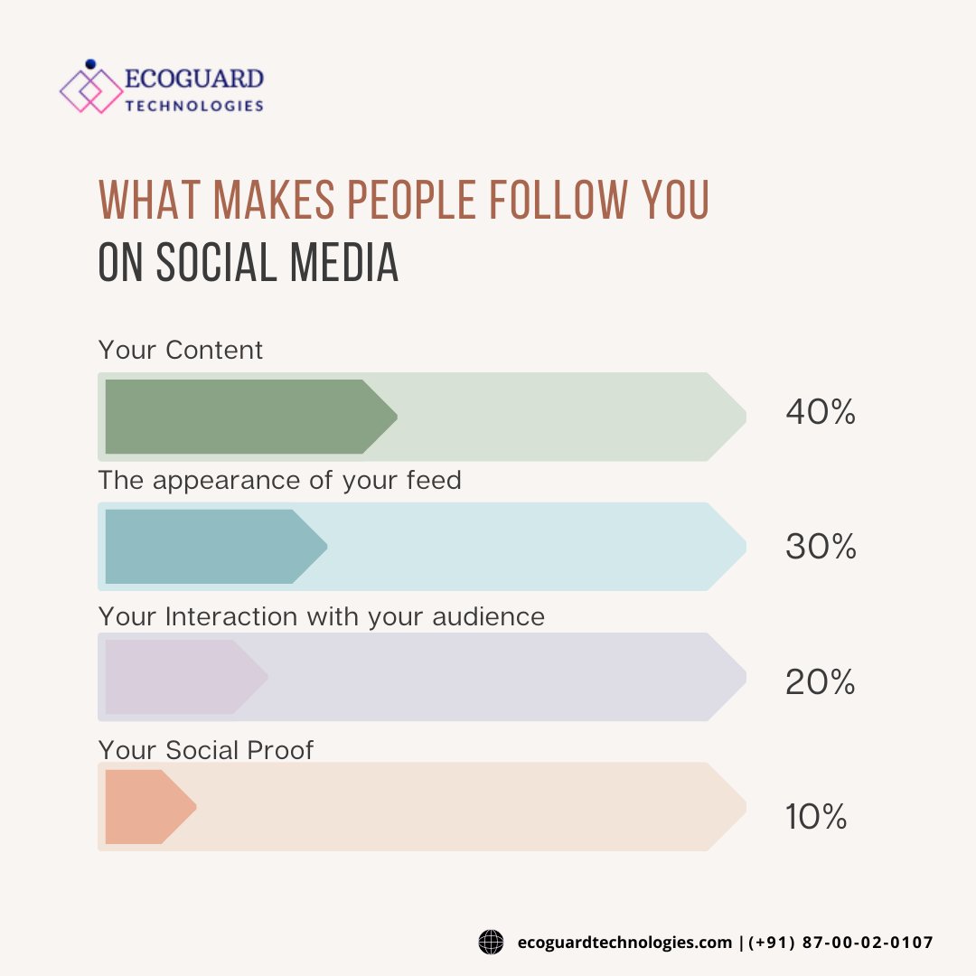 ecoguardtechno's tweet photo. Have you ever wondered why people choose to follow you? 
What is the main factor why they decide to stay with you longer?
Get A Guidance From Experts:: https://t.co/lTgcf8MV4u

#searchengineoptimization #google #digitalstrategy #marketing #socialmedia #brand #engagement #content https://t.co/GZIvy7WP5z