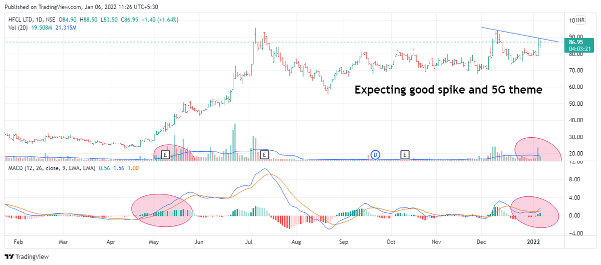 rightchoice_4u's tweet photo. HFCL 87 
5G theme , multi hold stock
Strong convince in MACD 
@TreasureHunt_TH
@PhaydaFin

#5G #hfcl #StockMarket #StockMarketindia #stockmarkets #stocks #stockstowatch #nseindia #sensex #investing #Investment #MultiBagger #Multibaggers #long #telecommunications #Reliance https://t.co/yeTT76QFCk