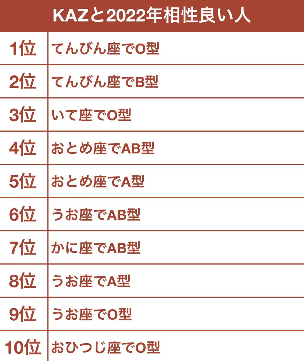 cc_kaz_'s tweet photo. 2022年相性良い人
どれくらいいるー？😎

50何通りあるから10位以内すごい🥺

左は本名😎 https://t.co/4sezG1JNgS