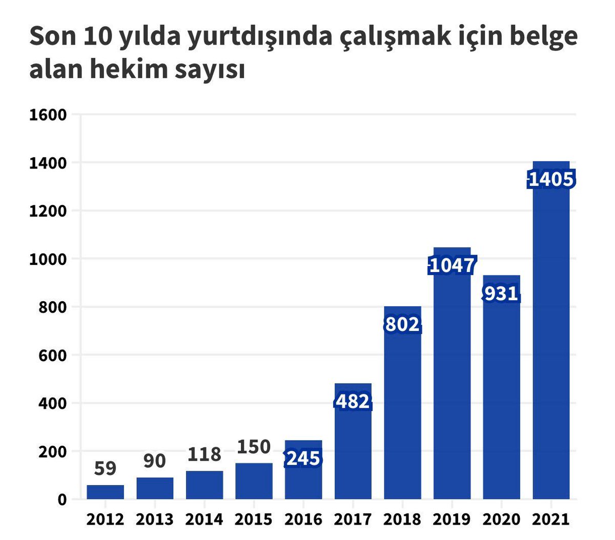 Son 10 yılın en büyük hekim göçü 2021’de yaşandı. Türkiye’deki çalışma koşulları sebebiyle yurtdışına göç etmek için TTB’den belge alan hekim sayısı 2021 yılında son 10 yılın rekorunu kırarak bin 405’e ulaştı. Son 10 yılda en az beş bin 329 hekim göç etti. Bu utanç kimin?