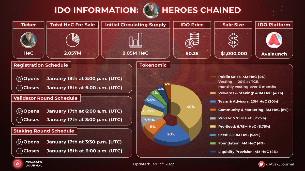 Avalanche Journal (@avax_journal) on Twitter photo IDO INFORMATION : <a href="/HeroesChained/">Heroes Chained 🔺</a>
🔻IDO on: <a href="/AvalaunchApp/">Avalaunch 🔺</a>
🔻IDO Price: $0.35
🔻Total $HeC for Sale: 2.857M
🔻Sale Size: $1,000,000,000
#Avax_Journal #IDO #Information IDO INFORMATION : <a href="/HeroesChained/">Heroes Chained 🔺</a>
🔻IDO on: <a href="/AvalaunchApp/">Avalaunch 🔺</a>
🔻IDO Price: $0.35
🔻Total $HeC for Sale: 2.857M
🔻Sale Size: $1,000,000,000
#Avax_Journal #IDO #Information