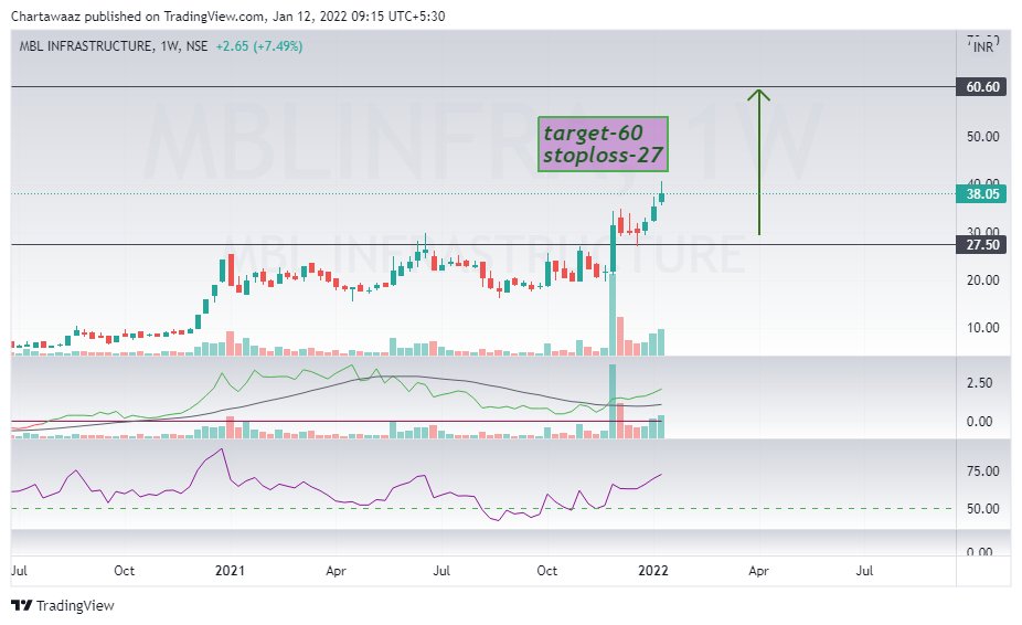 Chart Awaaz tweet media