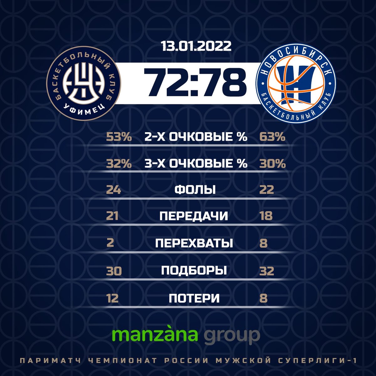 Статистика сегодняшней встречи
#яуфимец