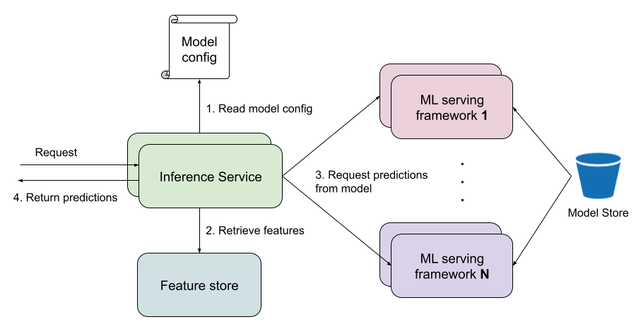 DrMattCrowson's tweet image. RT Serve hundreds to thousands of ML models — architectures from industry dlvr.it/SH3ybM #machinelearning #mlplatform #machinelearningsystems
