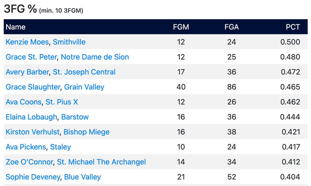 Joe Erskine-Eclipse Basketball
Girls Leaderboard

Top 10 3FG% Leaders

For full leaderboard go to kchighschoolhoops.com
@joeyjames1616 @MVEclipseBball <a href="/SMA_GBB/">SMA Girls Basketball</a>