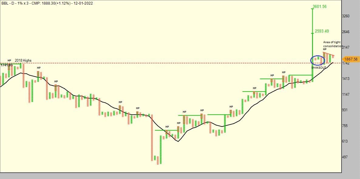 Dr_Aditya_Jalan's tweet image. Bharat Bijlee ltd #BBL 
#PnF chart shows a 4 column triangle in its 52WH zone, indicating tightness in price and #VolatilityContraction. 
A prior shakeout adds to the strength.
#StockMarket #sharemarket #trading #StocksToTrade 
#NoiselessTrades 
@Definedge @Prashantshah267