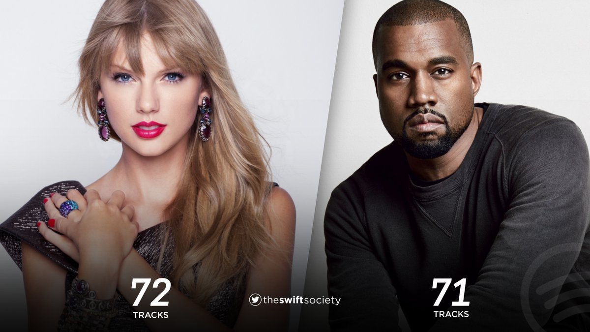 TheSwiftSociety's tweet photo. 🏆| @TaylorSwift13 surpassed @KanyeWest and is now the 6th Artist with the Most Tracks above 100 MILLION Spotify Streams! https://t.co/CAONxuVP5p