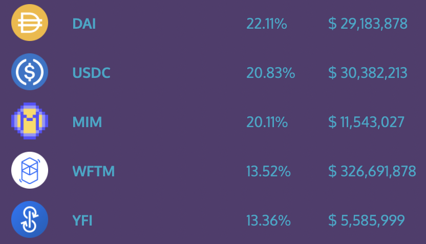 0xWeaver's tweet photo. 👀

Yearn on Fantom 
TVL now over $400M
7 new vaults just added

meanwhile $DAI $USDC $MIM $YFI $FTM all double digit native APY (deposit DAI earn DAI and so on)

what are you waiting for? https://t.co/hW3s1smq3c
