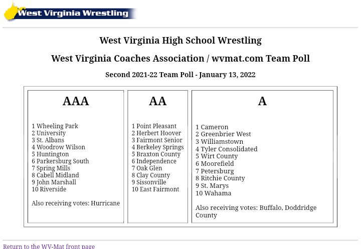 Congratulations WHS Wrestling! <a href="/Aiden23277233/">Aiden</a> <a href="/BraydenBuckley6/">Brayden Buckley</a> <a href="/BurgeJensen/">Jensen Burge</a>  Rex Anderson and crew!