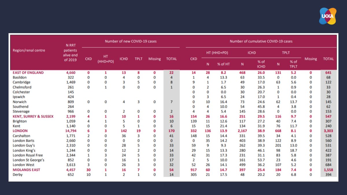 UKKidney's tweet photo. The latest #UKRR #COVID19 surveillance report for #renal centres in the UK is now available. 

https://t.co/Dw9J127le2

With #data from all regions &amp; centres – 1 September 2020 to 12 January 2022 https://t.co/tKqt74otZL