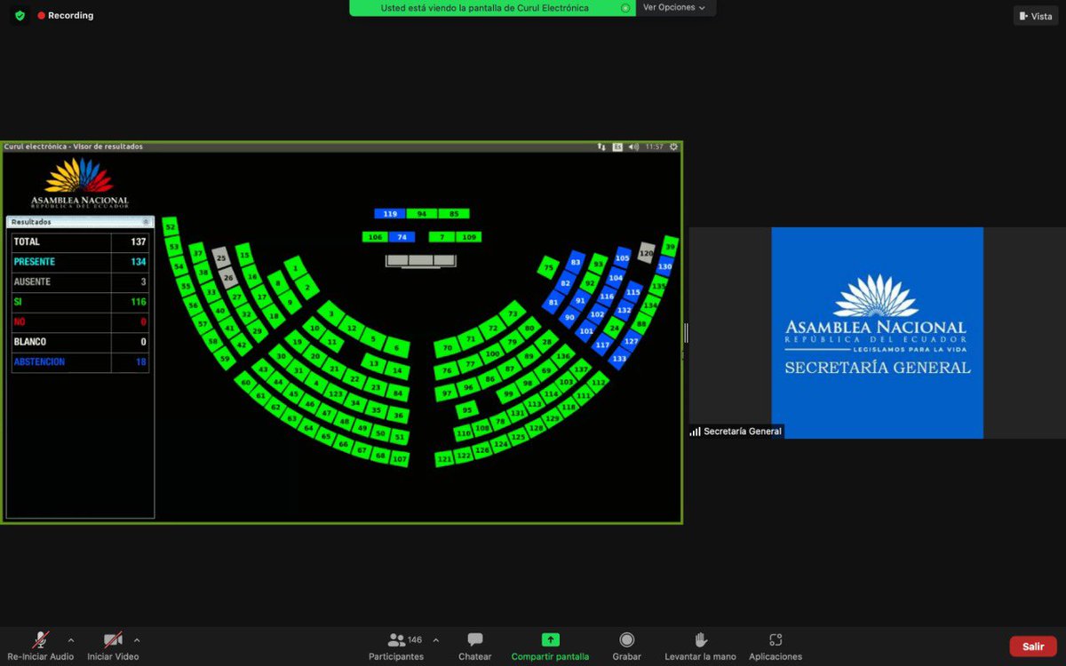 Rodrigo_Fajar12's tweet photo. #HOY| Con 116 votos ratificamos el texto aprobado por el #Pleno de la @AsambleaEcuador que reforma al #CodigoIngenios.

#SomosID

🍊💪🏻 https://t.co/3zEmsGE3To