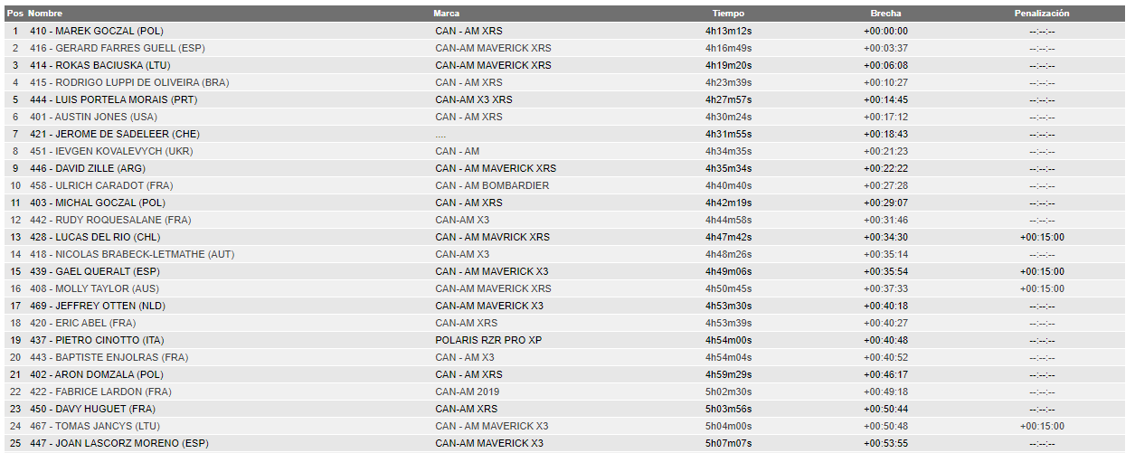 2022 44º Rallye Raid Dakar - Arabia Saudí [1-14 Enero] - Página 8 FI_9R0qXwAgq7Rl?format=png&name=large