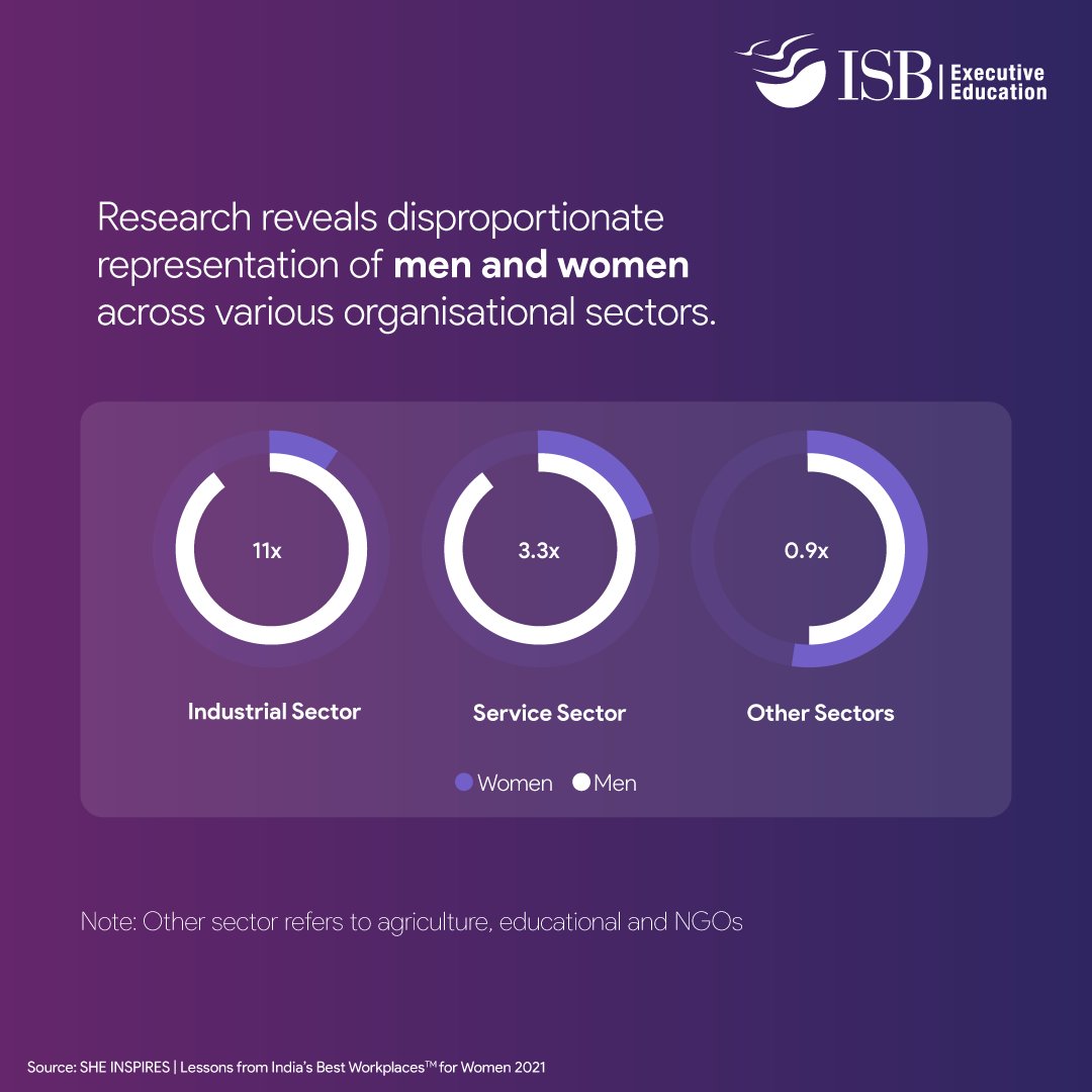 ISB_CEE's tweet photo. Great Place to Work® Institute’s research reveals that men are more likely than women to be employed in industrial and service sectors.
#ISBExecutiveEducation #KnowledgeBytes
Source: A study by Great Place To Work Institute https://t.co/b3WTBZxecM