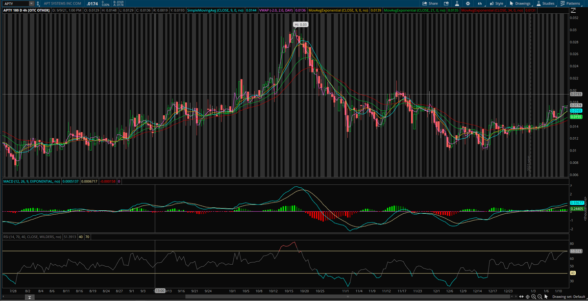 I'm still liking $APTY...still in big! This track is looking nice! I'm not looking short term either...holding a few long.