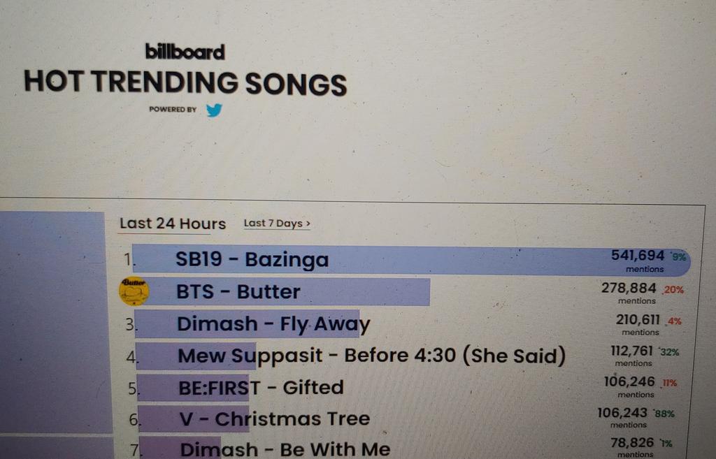 At 9:18 pm thanks to Chloe green na tayo!!!

Bazinga Tops BBHTS
<a href="/SB19Official/">SB19 Official</a>. #SB19 
#SB19BillboardHTSTop1 
#Bazinga_SB19 is our hype song.