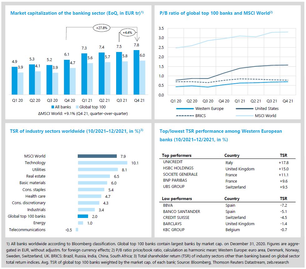How is the state of the banking industry? Who are the key banking drivers?
Our new @zeb_consulting  market.flash Q4 2021 (Issue 39 – January 2022) ist out now! zeb.market/?utm_campaign=…

#banking #bankingindustry 📈 #bankingmarket #markets #economicenvironment