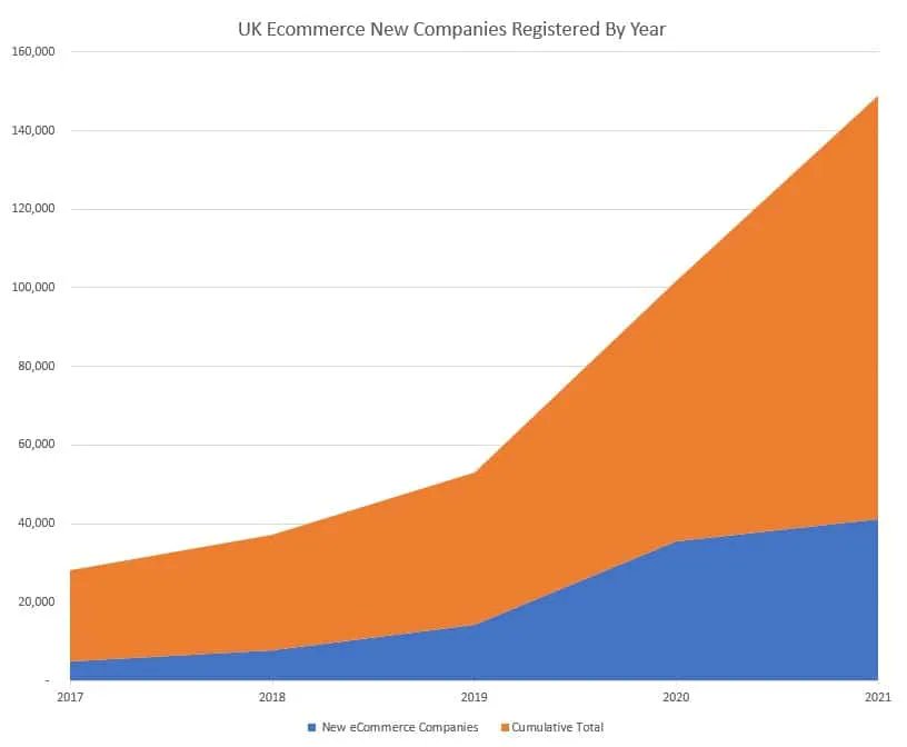 Record no. of ecommerce companies are being setup on companies house!
There are now over 100k active ecommerce companies registered. Take a look at our new research and see how many businesses fail in the first year.
#ecommerce #amazonfba #accountants

 buff.ly/3fiUV2K