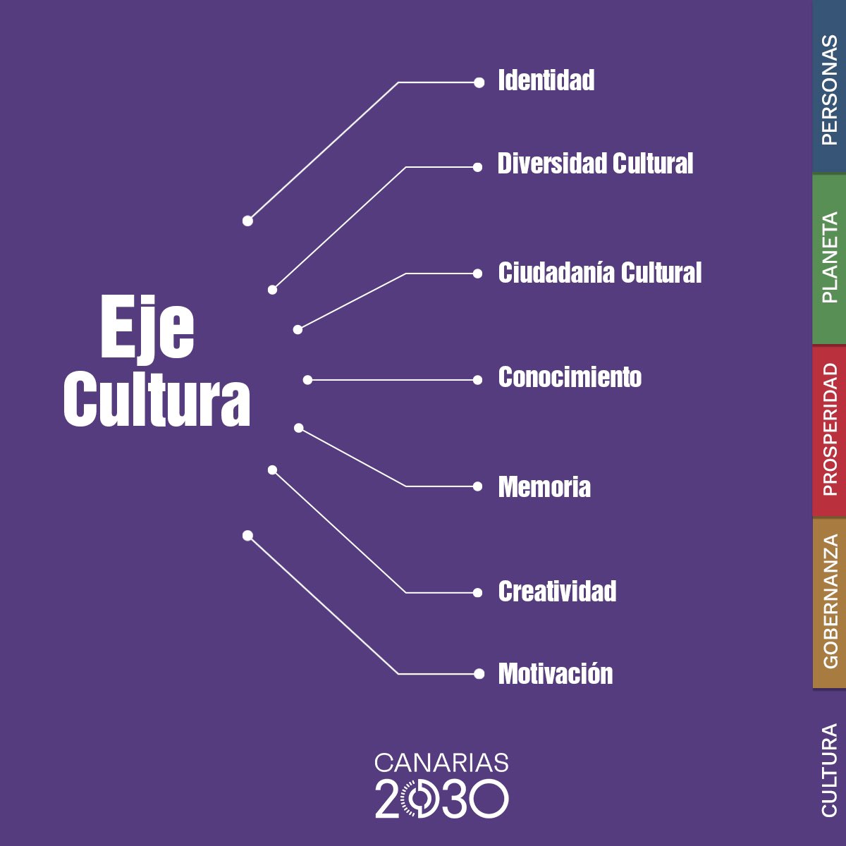 Estos son los valores del Eje CULTURA de la Agenda Canaria de Desarrollo Sostenible 2030.

Conoce la Agenda 👉 bit.ly/3rzD7rO 

#Canarias2030