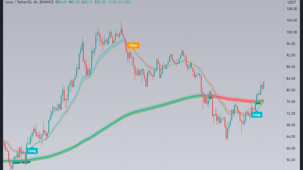 bloodgoodBTC's tweet photo. Swing Trading Indicator💯

Based on my multi-timeframe strategy, I'm releasing my second BloodSwing Indicator.

It will give you:
-signals for positions
-derisk your trading
-suits your passive style

Available for free on TV. Like &amp; share w/ friends.

👉https://t.co/5XIWGd6XBm https://t.co/iJVhIBDI5Q