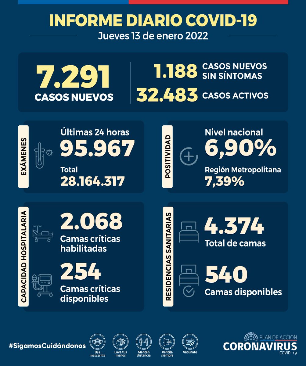 Informe Diario #COVID_19 - 13 de enero

🔸 7.291 casos nuevos 
🔸 32.483 casos activos 
🔸 41 fallecidos registrados (39.331 en total)
🔸 6,90% positividad nacional
🔸 95.967 exámenes 24 hrs (28.164.317en total)
🔸 254 camas críticas disponibles

▶️ bit.ly/CasosCOVID19CL