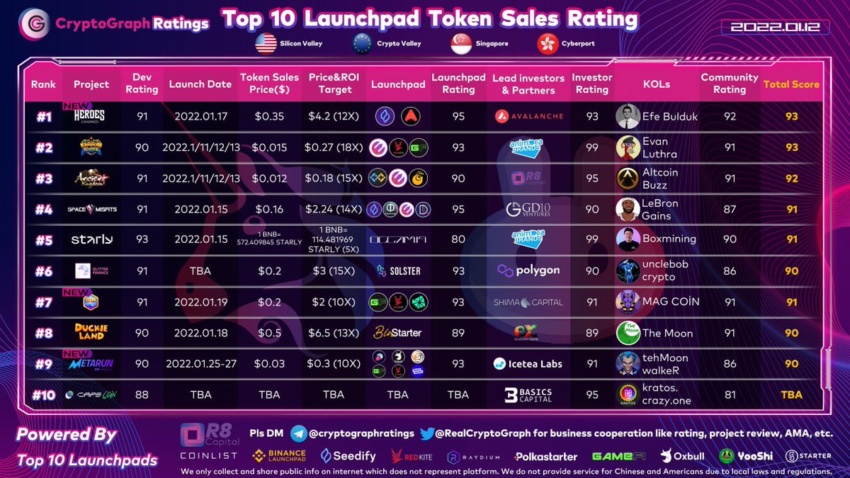BluewheelC's tweet photo. 🚀Duckie Land 🦆🦆@duckienft  &amp; Kingdom Karnage🔰🔰 @kingdom_karnage got in Top 10 launchpad token sale rating on RealCryptoGraph with a 90 Dev rating! To the Moon 🚀🚀

🔗 https://t.co/rqa1NQiF8g https://t.co/fepcGMX3mm
