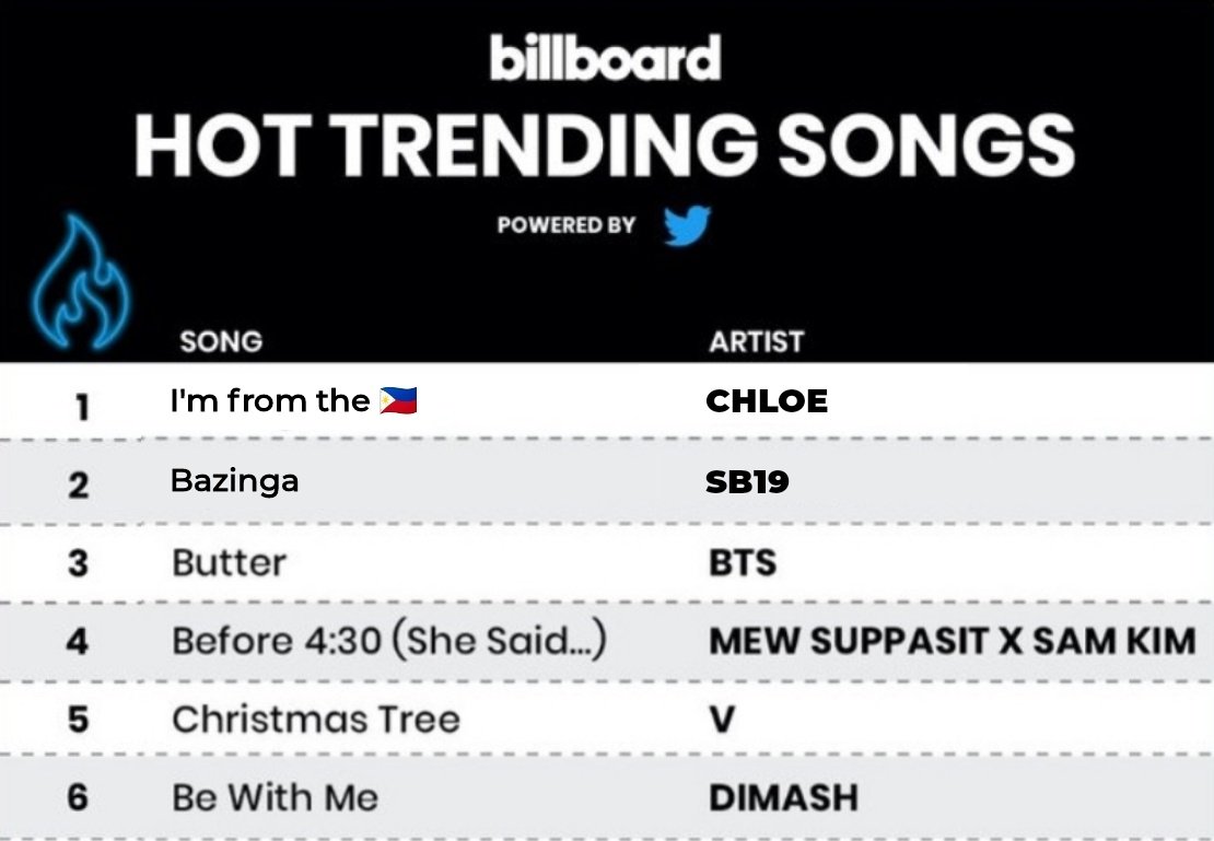 [JUST IN]

I'm from the 🇵🇭 by CHLOE entered the billboard hot trending songs powered by twitter, congratulations Chloe! 🎉

<a href="/SB19Official/">SB19 Official</a> #SB19 
#Bazinga_SB19 is my hype song!