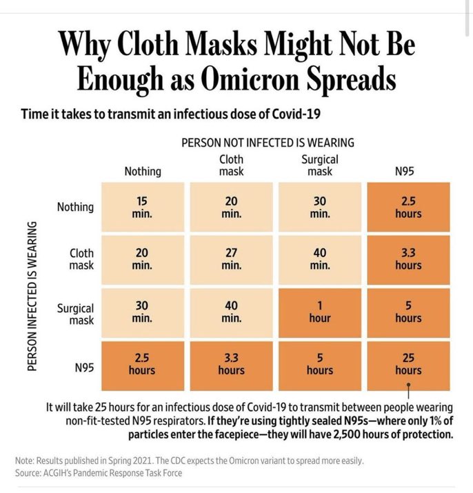 Orla_Hegarty's tweet photo. ⚠️ Public health advice to wear a surgical masks is unsafe, as they don’t protect from inhaling aerosols in infected air

🗣Risk for 2 people in surgical masks is TWENTY FIVE times risk of 2 people in high grade* masks 

 *FFP2 /N95 /KF94 /KN95 masks @WSJ https://t.co/N6lT6b4ohr https://t.co/TaykQbbWjt