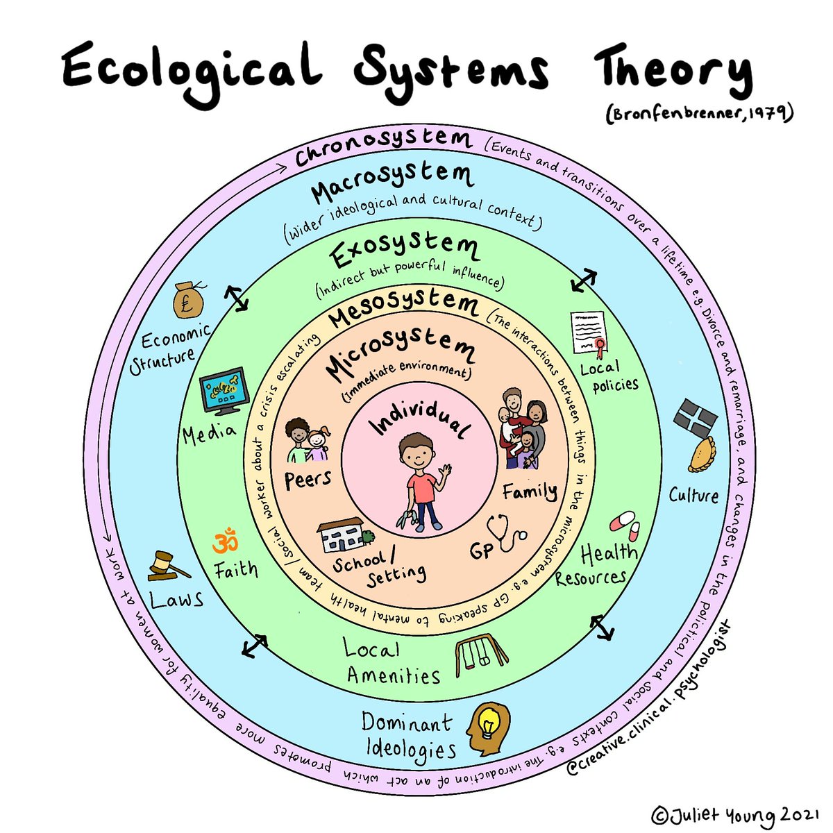 Juliet_Young1's tweet image. Just uploading this version of #Bronfenbrenners systems theory because o didn't realise I hadn't put this early years one on twitter...