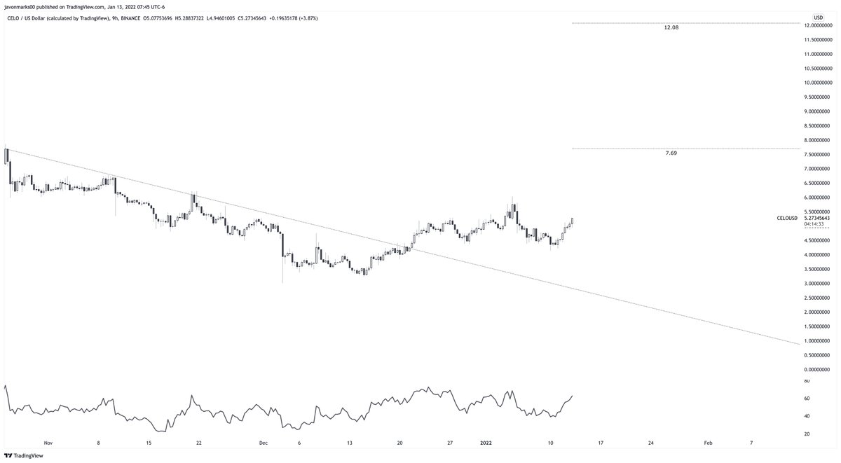 JavonTM1's tweet photo. 🔥#CELO's 9h chart has returned with MAJOR STRENGTH towards the target at $7.69. This target is technically, to be met and is currently over 42% away! $CELO is on EXTREME alert as the rate at which it pushes this target is uncertain, but it may be done at great one...
#CELOUSD https://t.co/4fysp69Ced