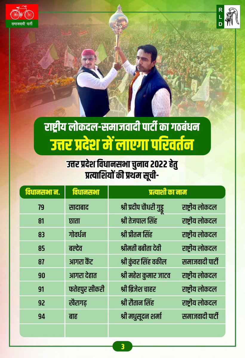 UC NEWS DIGITAL (@ucnewsdigital) on Twitter photo #SamajwadiParty ने जारी की प्रत्याशियों की पहली सूची <a href="/samajwadiparty/">Samajwadi Party</a> @MediaCellSP <a href="/yadavakhilesh/">Akhilesh Yadav</a>
#UPElections2022 #UPElections #AkhileshYadav <a href="/RLDparty/">Rashtriya Lok Dal</a> <a href="/jayantrld/">Jayant Singh</a> #SamajwadiParty ने जारी की प्रत्याशियों की पहली सूची <a href="/samajwadiparty/">Samajwadi Party</a> @MediaCellSP <a href="/yadavakhilesh/">Akhilesh Yadav</a>
#UPElections2022 #UPElections #AkhileshYadav <a href="/RLDparty/">Rashtriya Lok Dal</a> <a href="/jayantrld/">Jayant Singh</a>