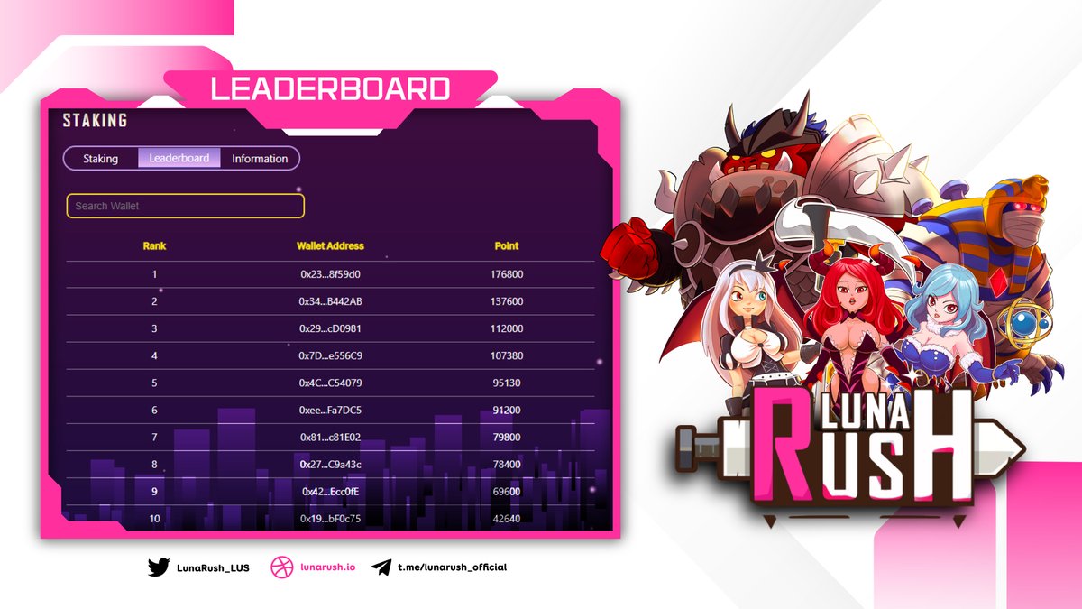 LunaRush_LUS's tweet image. 🔥#LUNARUSH STAKING LEADERBOARD🔥

⚡️Today, our team is very excited to announce that as of today there are almost 2 #MILLION $LUS Tokens staked, which is quite a number. Keep going, Luna Rush warriors!

👉Keep #STAKING $LUS and make much money: dapp.lunarush.io/staking