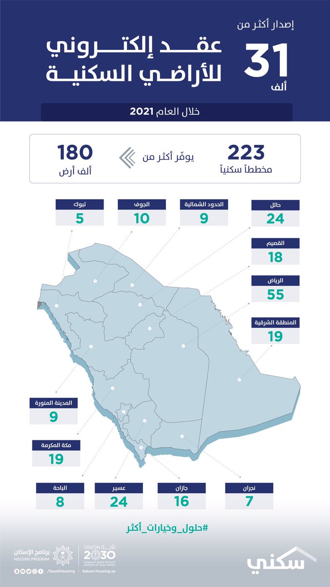 Sakani's tweet photo. إصدار أكثر من 31 ألف عقد للأراضي السكنية خلال 2021 لأهالينا المستفيدين الراغبين بالبناء عبر تطبيق برنامج #سكني لأجهزة الجوّال.

#حلول_وخيارات_أكثر عبر تطبيق #سكني:
https://t.co/FIqkmHi3Ka https://t.co/o4lWwABG7b